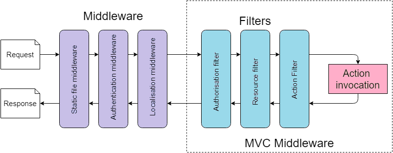 Filters Vs Middleware In ASP NET Core NiceOneCode