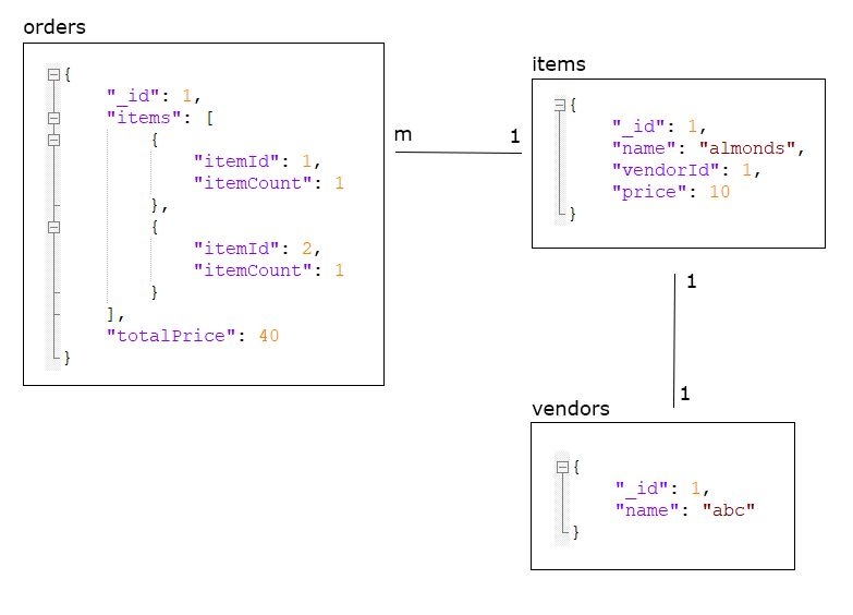 MongoDB Aggregation Array To Object Id With Three Collections Many to One to One Using Lookup 